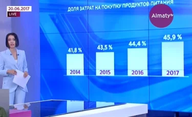 Почти половину заработанных денег казахстанцы расходуют на еду 