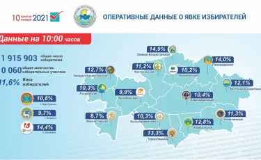 Выборы-2021: сколько казахстанцев проголосовало к 10:00