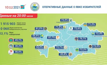 Выборы-2021: сколько казахстанцев проголосовало к 20:00